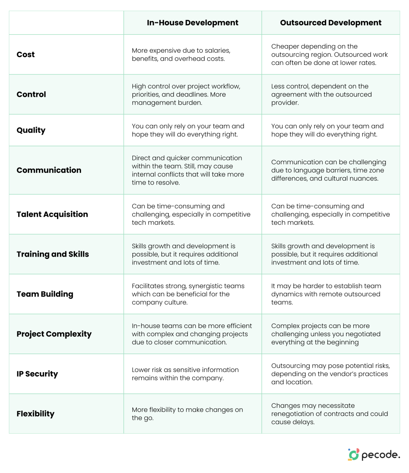 What suits you best: outsourcing vs in-house software development ...